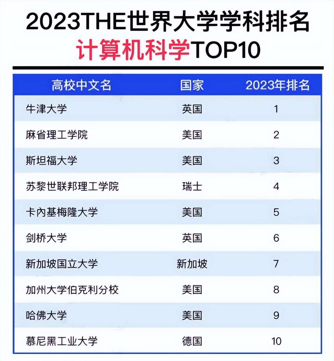 计算机科学世界“十大名校”:哈佛第九,斯坦福第三