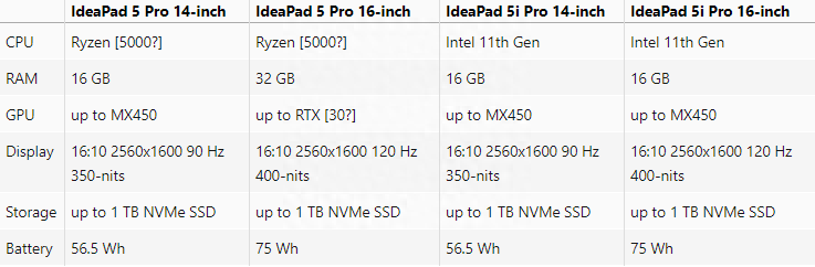联想发布IdeaPad 5 Pro：可选16英寸120Hz屏幕