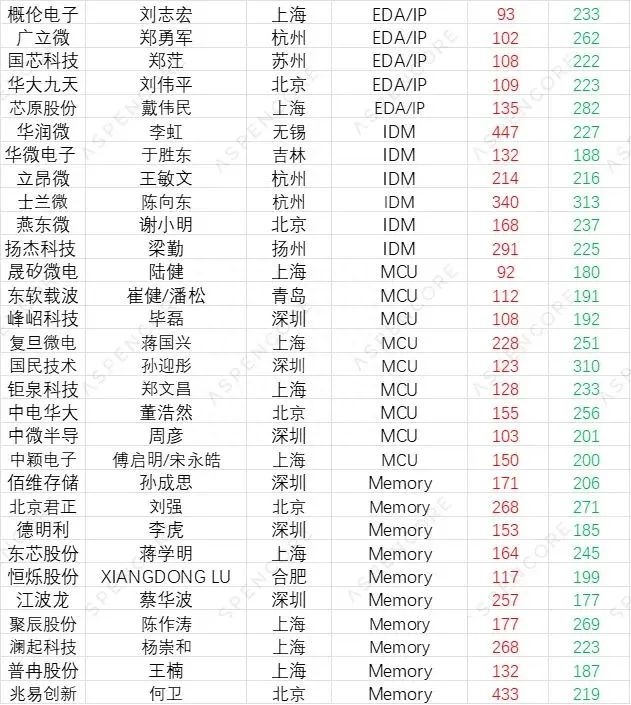 100家中国芯片设计上市公司排名