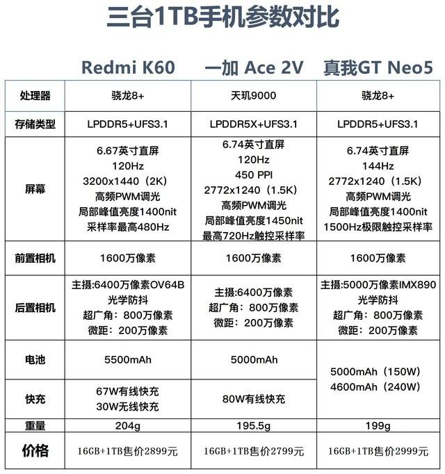 三款16GB+1TB手机参数大对比，Redmi/一加/真我谁是性价比之王？