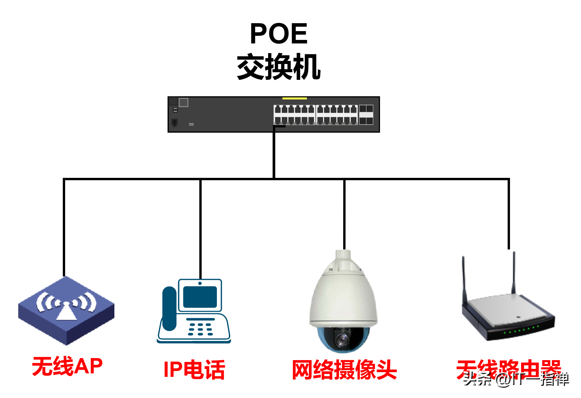 一文搞懂POE交换机，集通信与供电于一身的“奇女子”