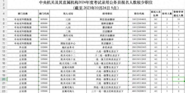 国考报名截止!这些岗位为何“零报考”?
