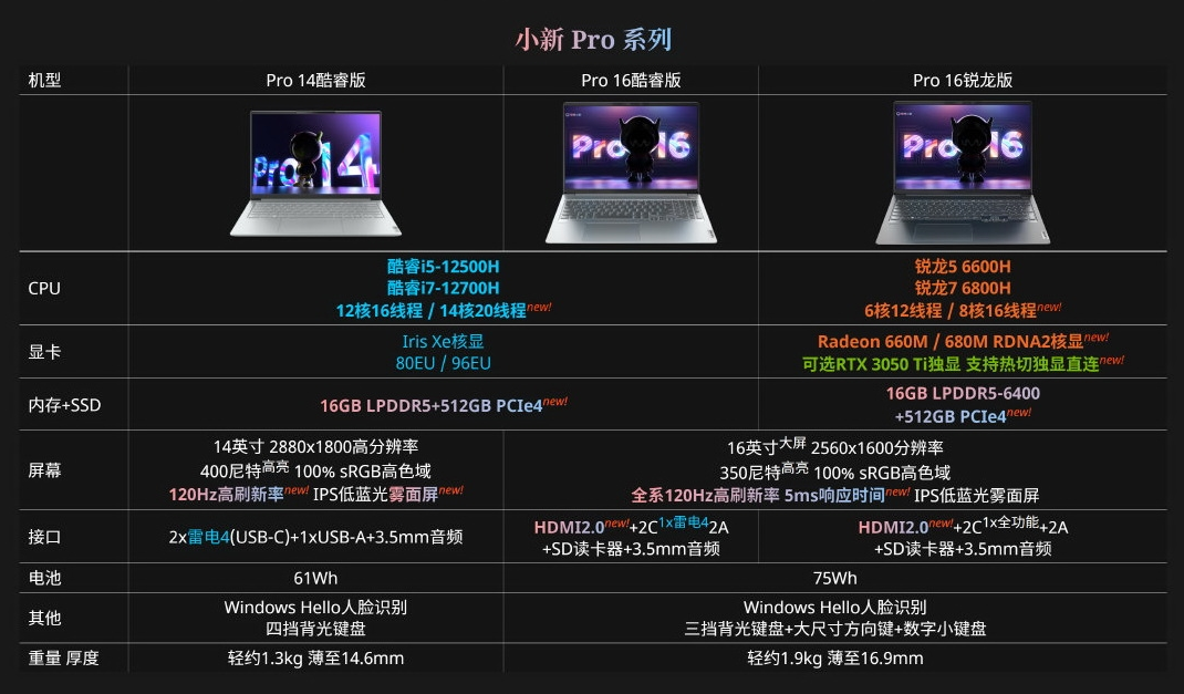 定位5K档?联想小新Pro14 2022配置公布,对比华硕无双哪款更香?