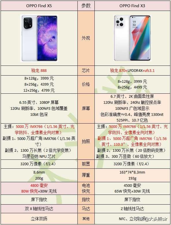 OPPO Find X5配置大缩水,相比较OPPO Find X3值得购买吗?