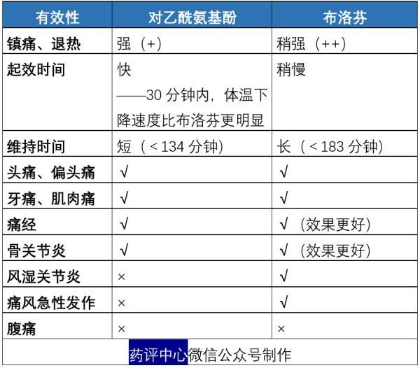 对乙酰氨基酚VS布洛芬，到底谁更胜一筹？