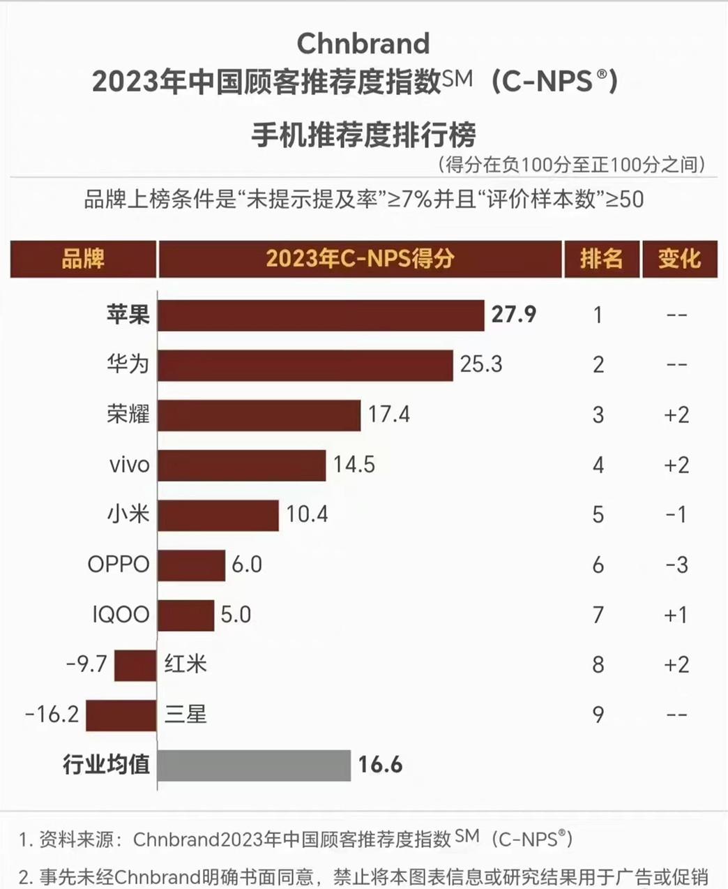 苹果第一，华为次之，三星垫底，这个榜单靠谱吗？