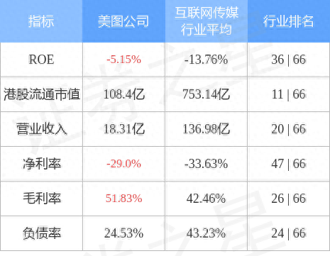 美图公司(01357.HK)涨超13%,高见2.78港元创2021年4月份以来新高,年内累涨逾102%