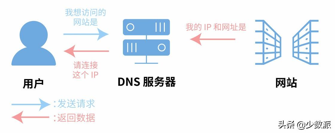 想要上网体验有保障，如何设置一个更安全的 DNS？