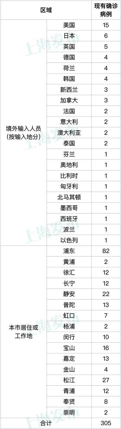 上海市新型冠状病毒肺炎疫情每日报告