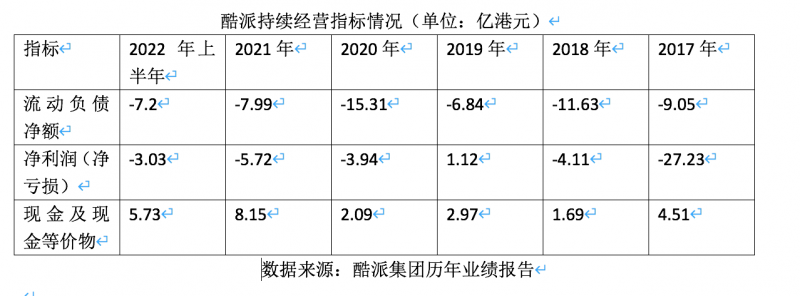 亏损扩大至3亿港元，酷派重回国内手机市场后表现不佳，在等“汽车伯乐”？