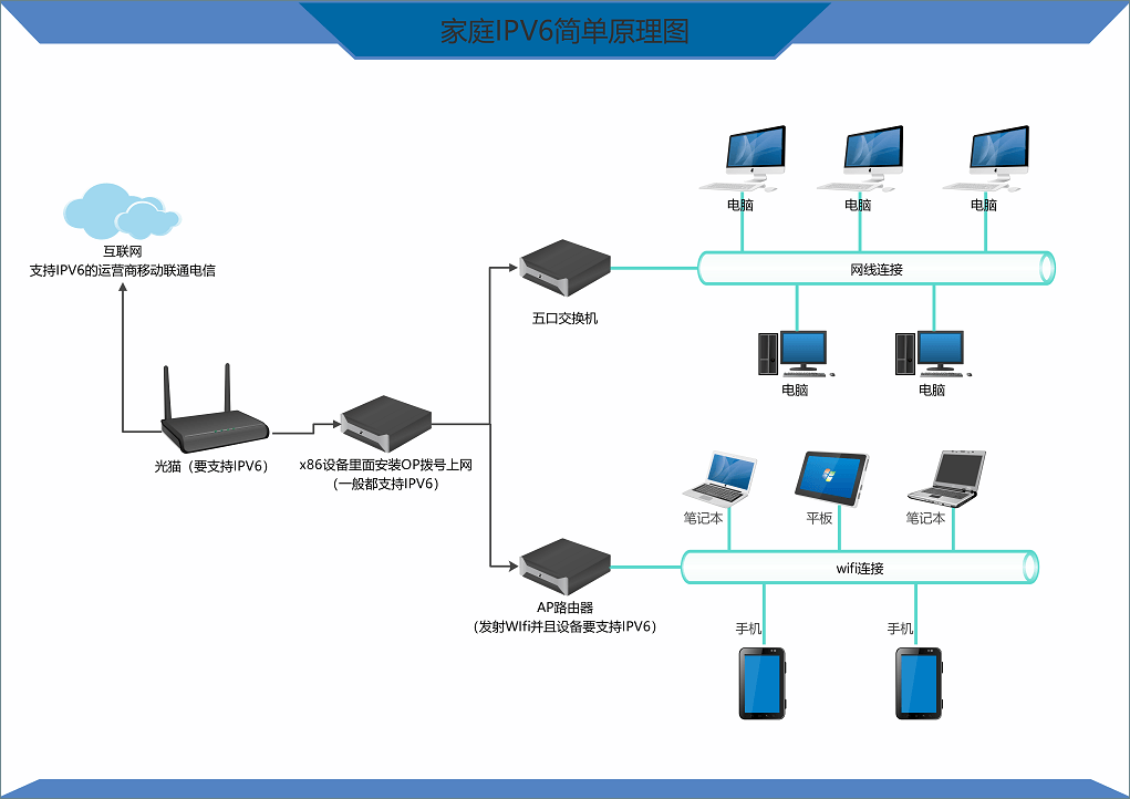 OpenWrt做好DDNS-GO后无法公网IPV6访问路由器后台
