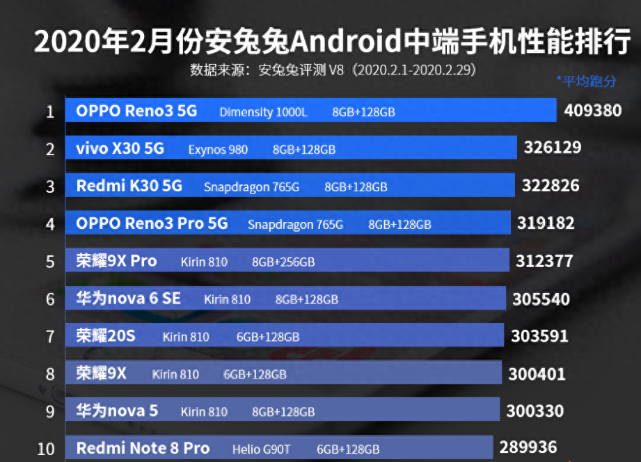 中端手机性能排行榜：vivo X30第二，华为nova 5上榜