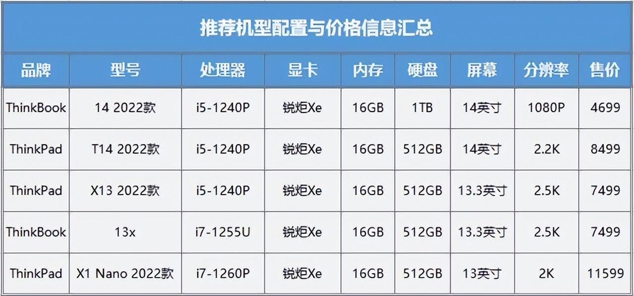 “Think”+12代酷睿 商务办公最佳CP怎么选？