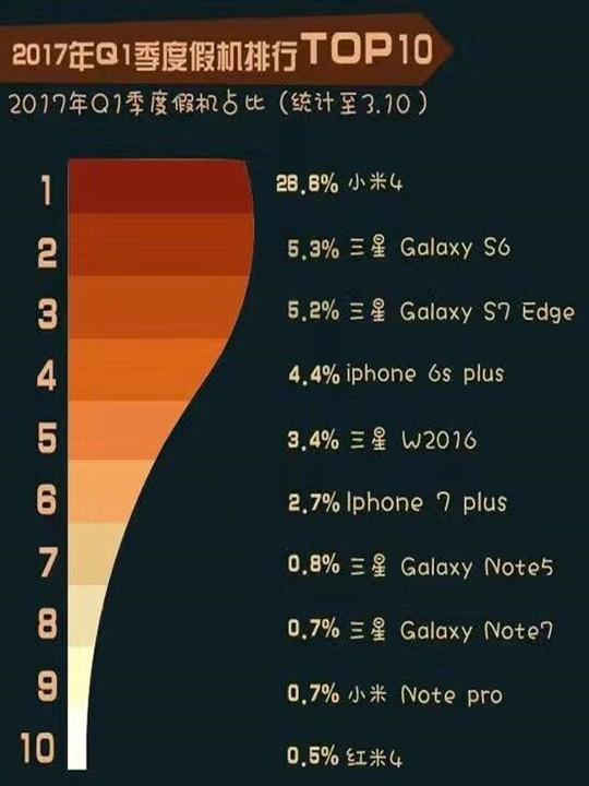 被山寨最多的手机排行公布 第一名竟然不是iPhone 意外