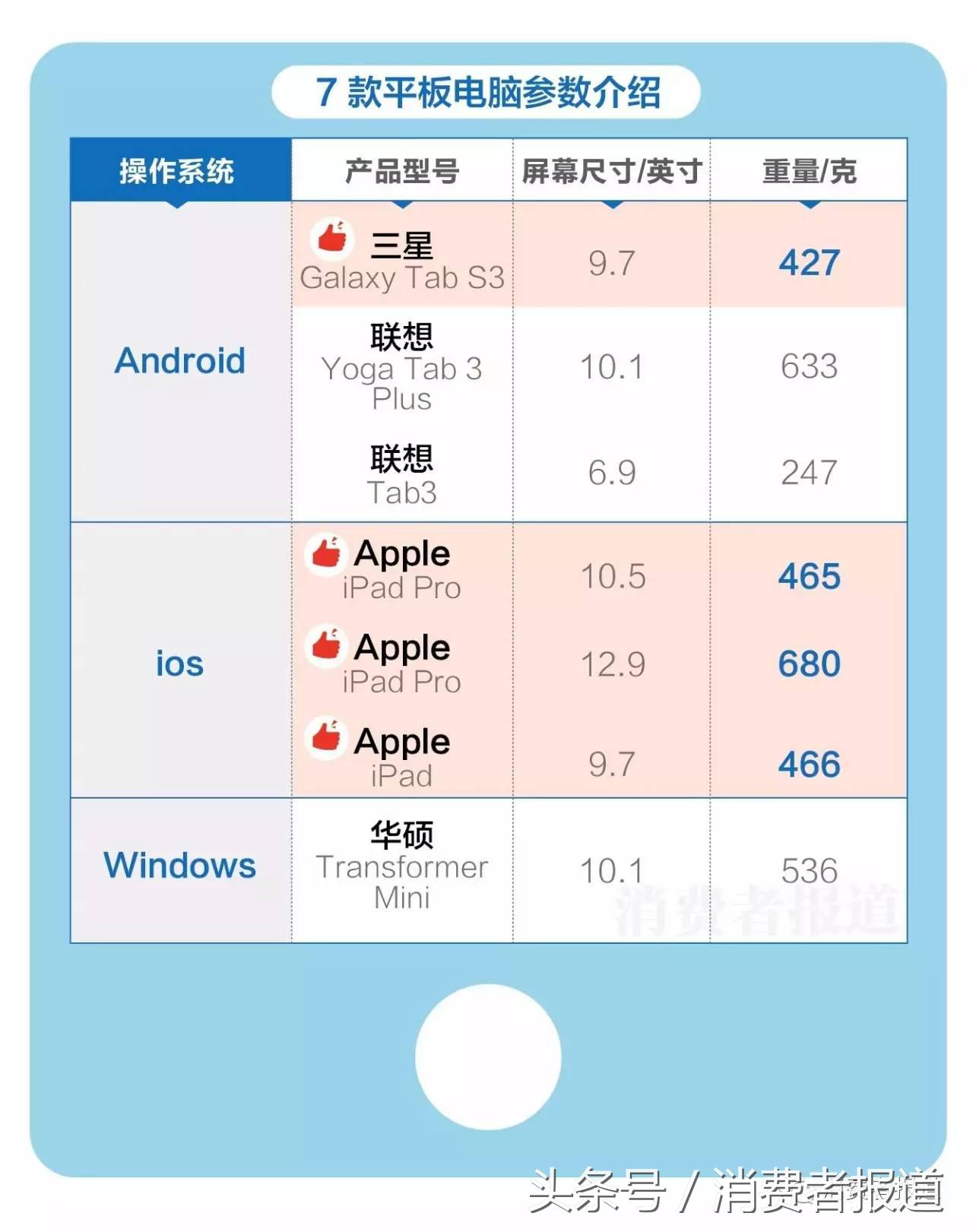 7款平板电脑对比：安卓系首选三星Galaxy Tab S3