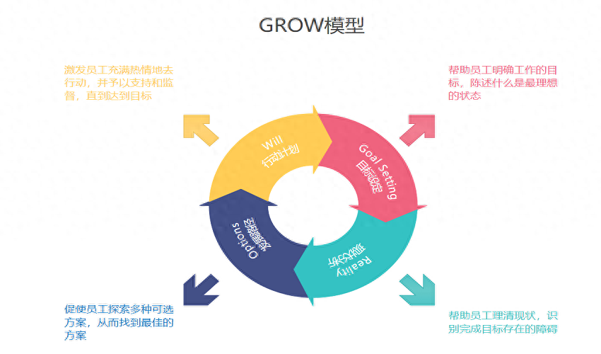 GROW模型是什么?快速绘制标准模型图技巧汇总