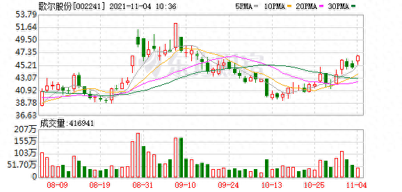 歌尔股份股东户数下降7.01%，户均持股16.37万元