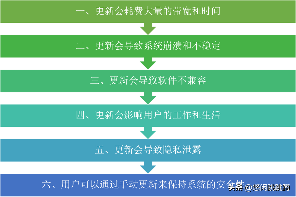 为什么要关闭Windows自动更新，怎样才能彻底关闭？