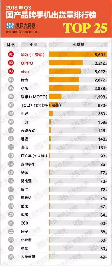 从国产TOP4到单月出货48万，这家手机巨头已彻底沦为三流品牌