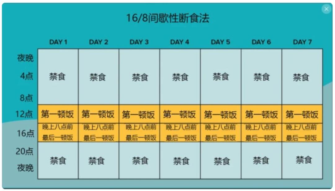 用“168间歇性断食法”减肥，一日吃两餐，靠谱吗？