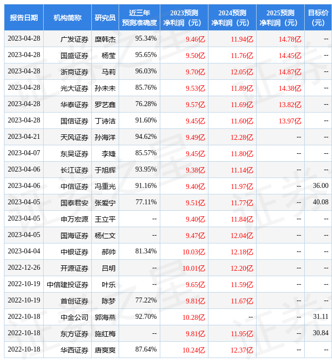 东方证券:给予比音勒芬买入评级,目标价位42.34元