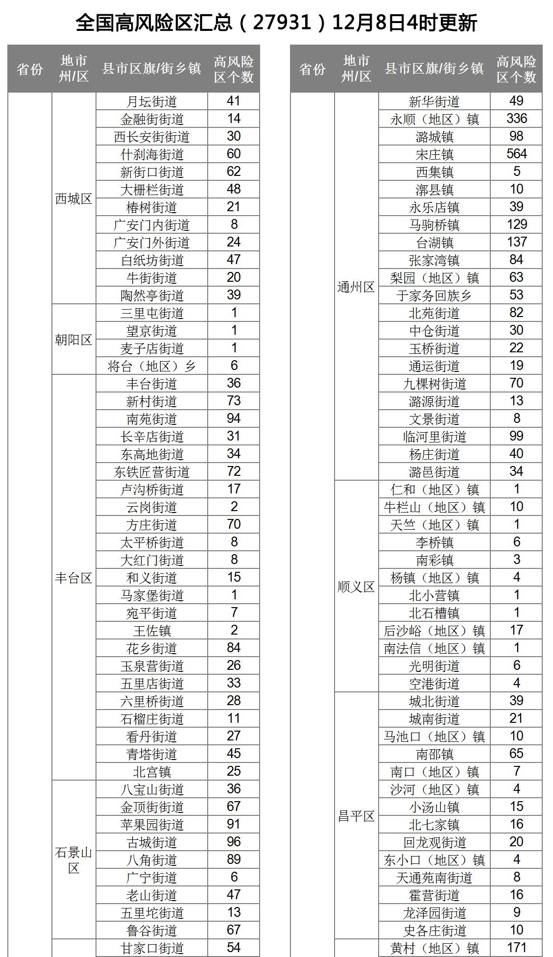 下载打印版丨全国高风险区汇总（12月8日4时更新）