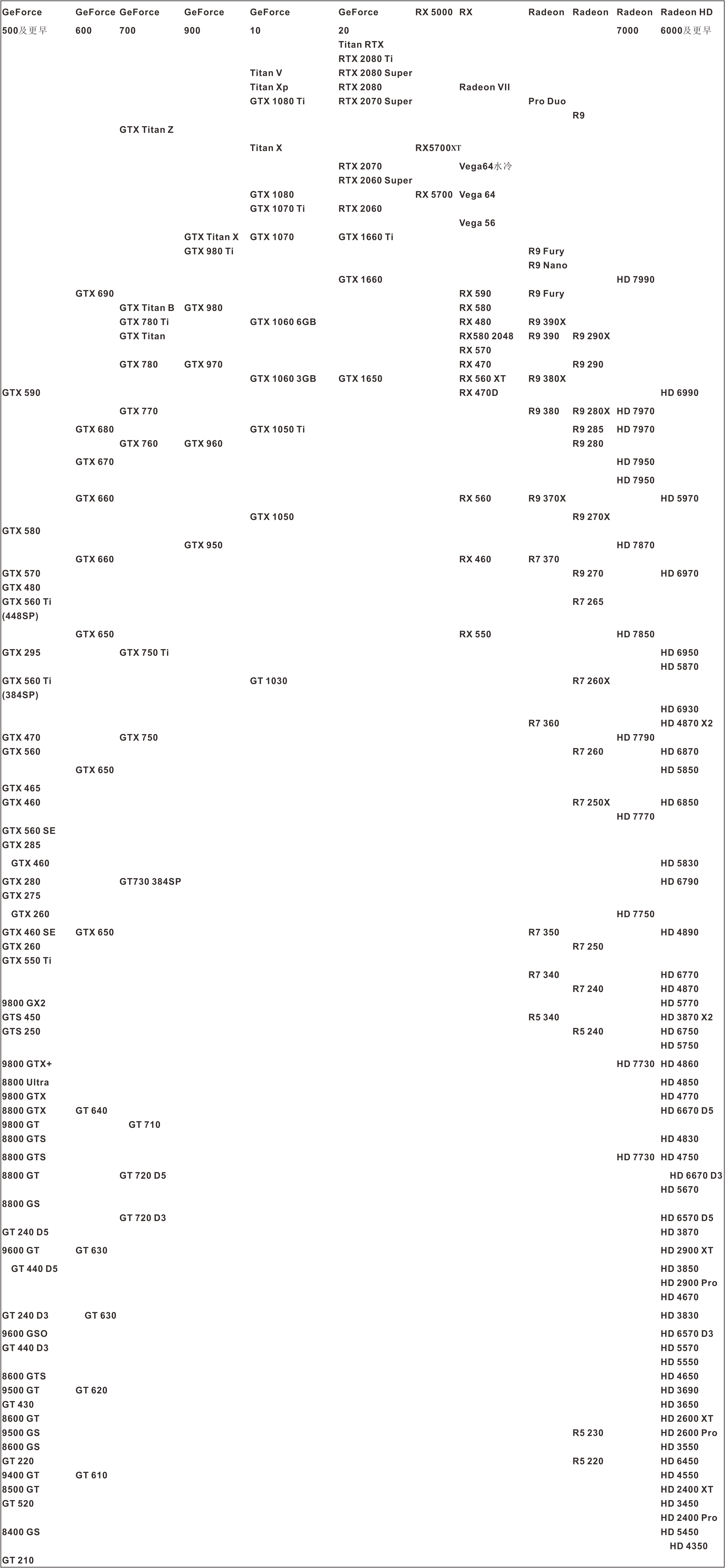 N卡的命名，再看显卡这些年的性能变迁