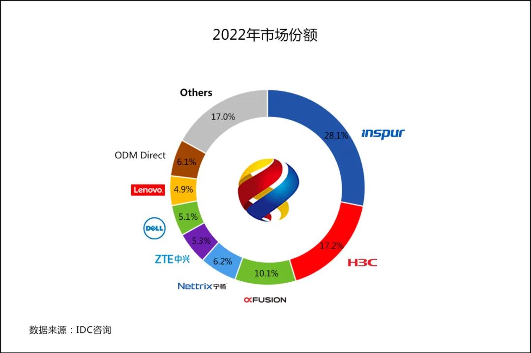 中国服务器厂商 TOP 7