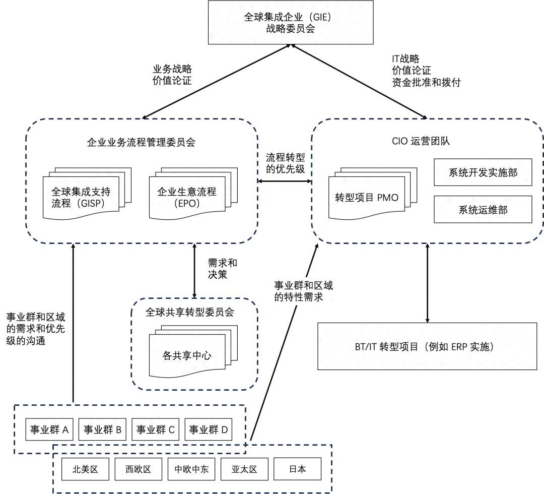 IBM的业务流程管理和流程/IT 治理机制