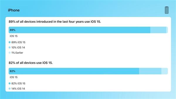 iOS 16来了!苹果公布iOS 15关键数据:更新率近90% 快升级