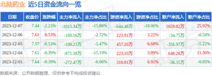 北陆药业（300016）12月7日主力资金净卖出1015.34万元