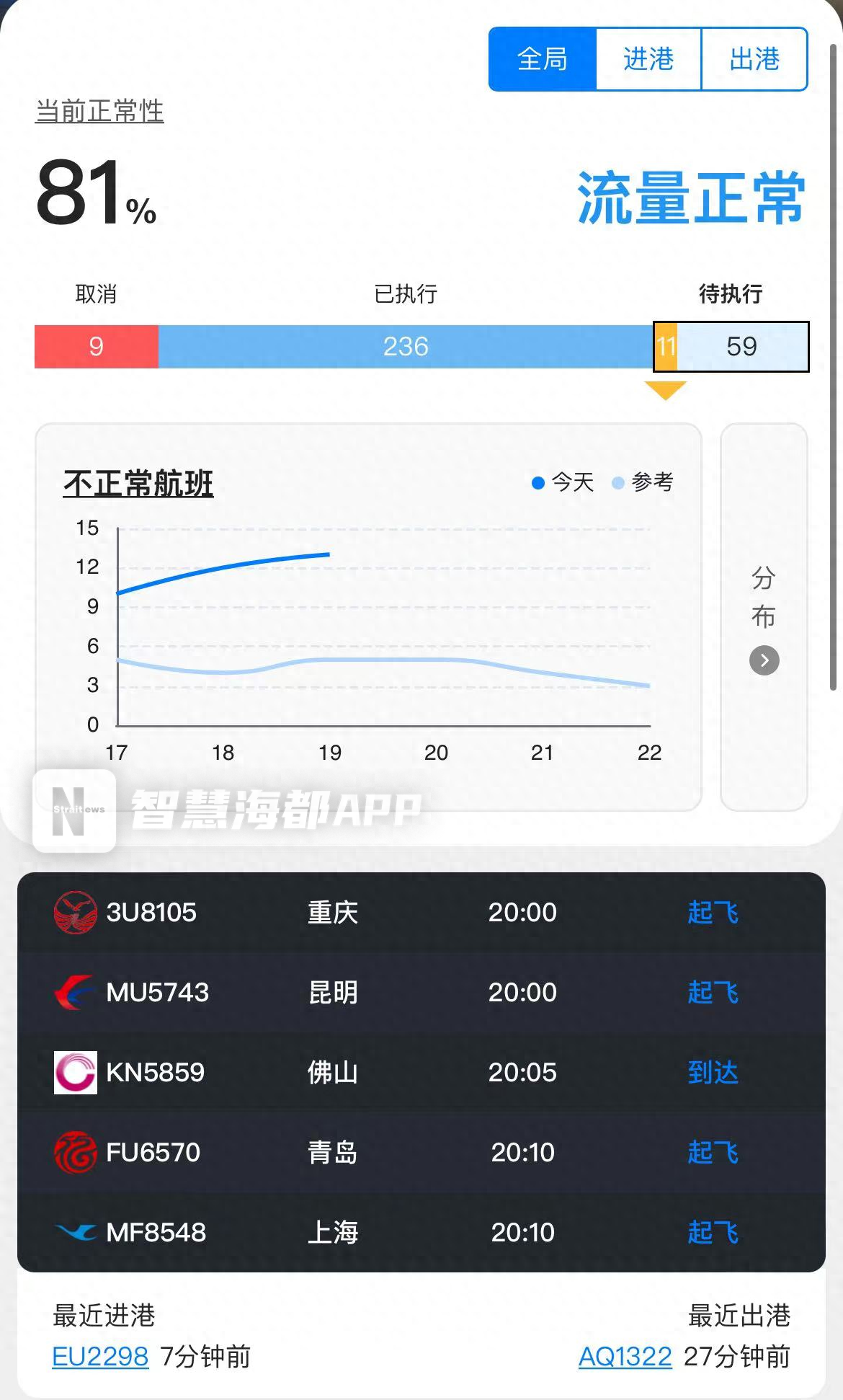 受部分地区强降雪影响，福州部分列车停运、航班延误！