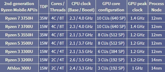 对标8代i7：AMD发布六款锐龙3000笔记本处理器！速龙/A系也来了