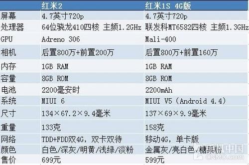 红米2对比红米1S移动4G版：升级了哪些?