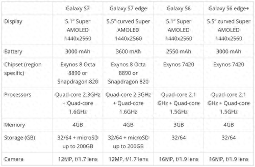 三星S7/S7 edge详细配置曝光 续航加强