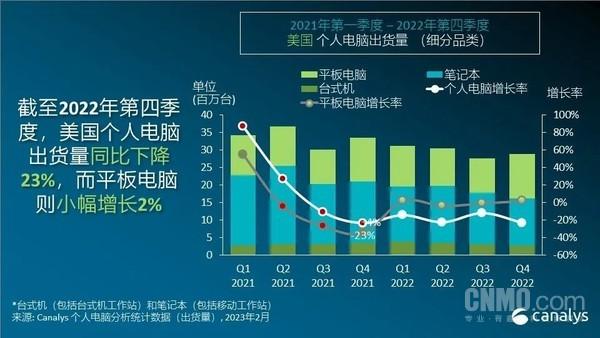 2022年美国电脑出货量下降18%！戴尔领衔 联想第三