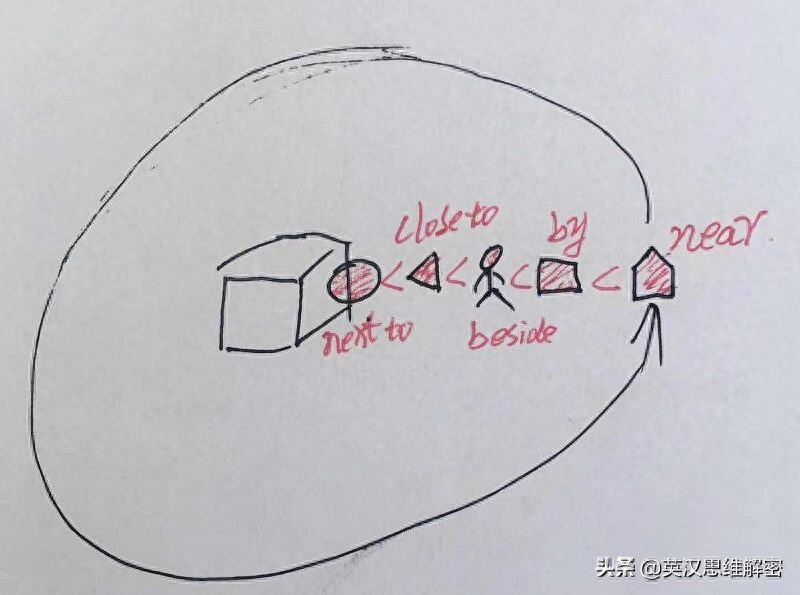 介词near，by，beside，close to，next to 空间的具体用法和区别
