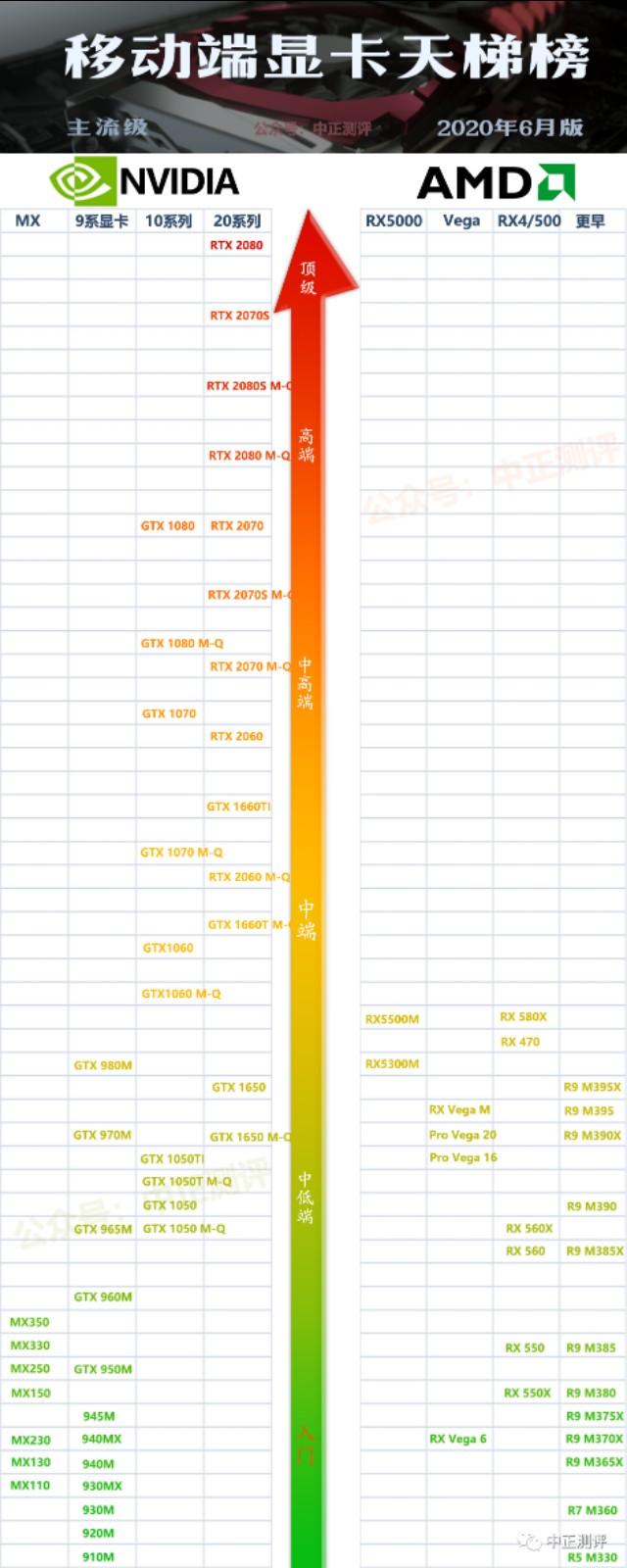 2020年移动端显卡天梯性能排行榜，最新版增加Max-Q显卡