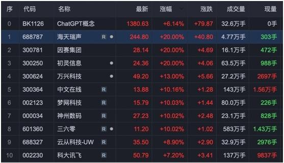 ChatGPT概念股再度“狂飙” ，龙头老大催生今年最牛基金