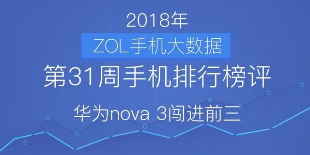 31周手机排行榜评：华为nova 3势头强劲 闯进前三