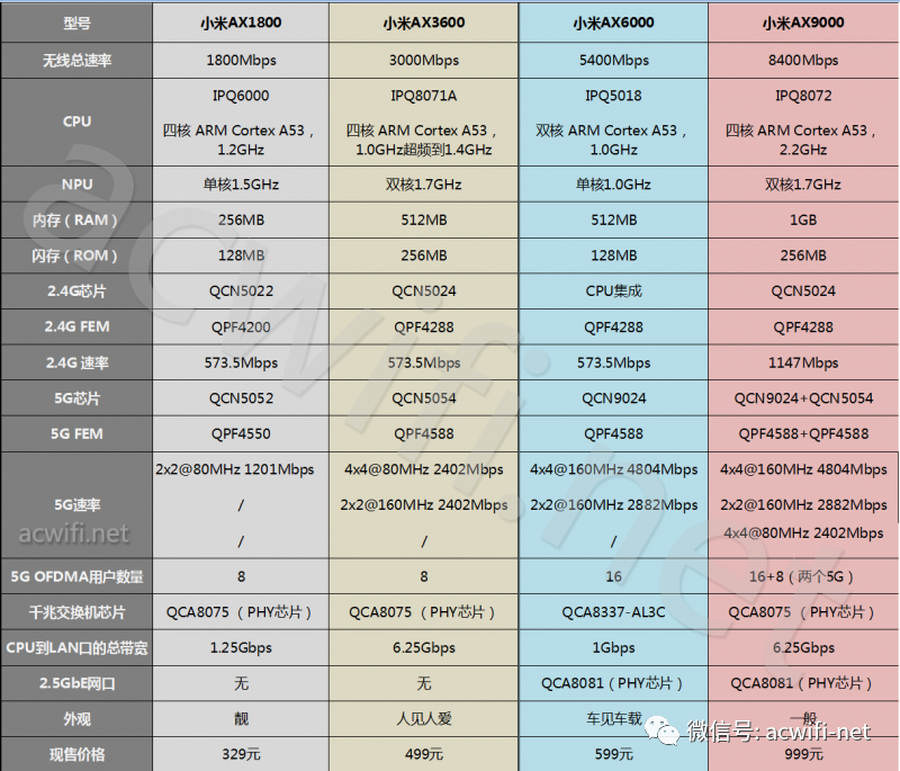 小米这么多款WiFi6路由器怎么选？一图看懂异同