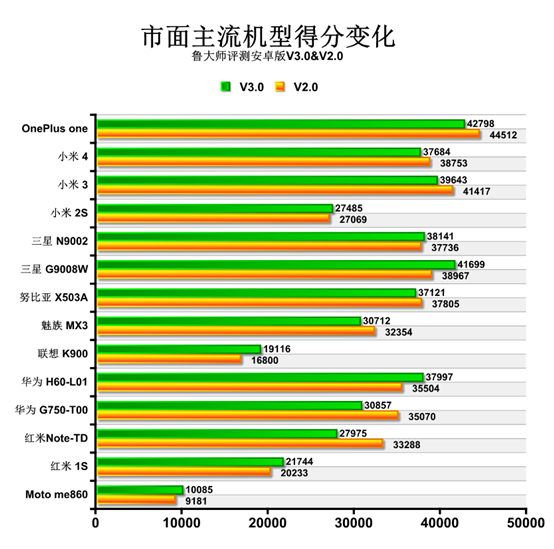 跑分天王易主！鲁大师V3.0分数变化详解