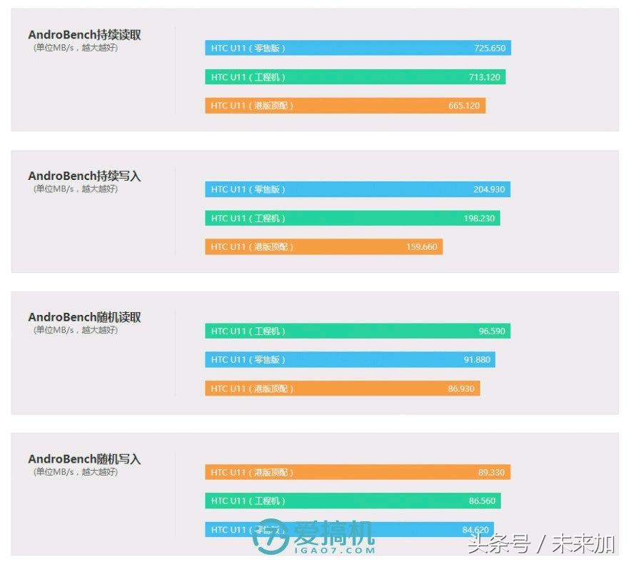 htc u11的UFS2.1港版和国行略有区别，但并非闪存门