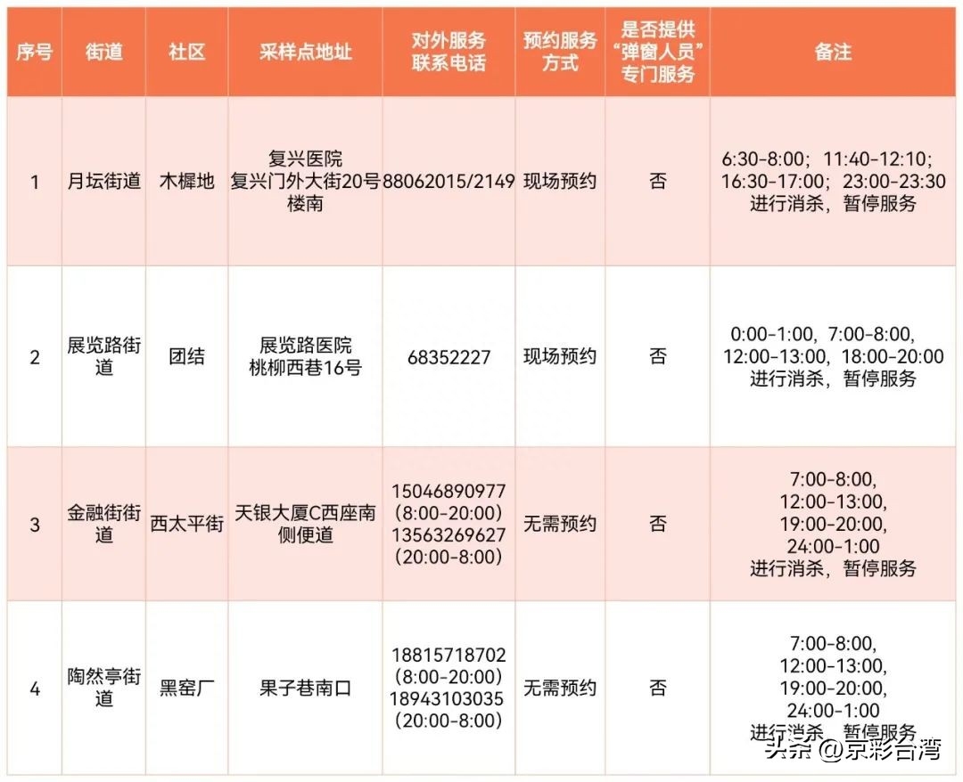 118家！北京24小时核酸检测点汇总更新——