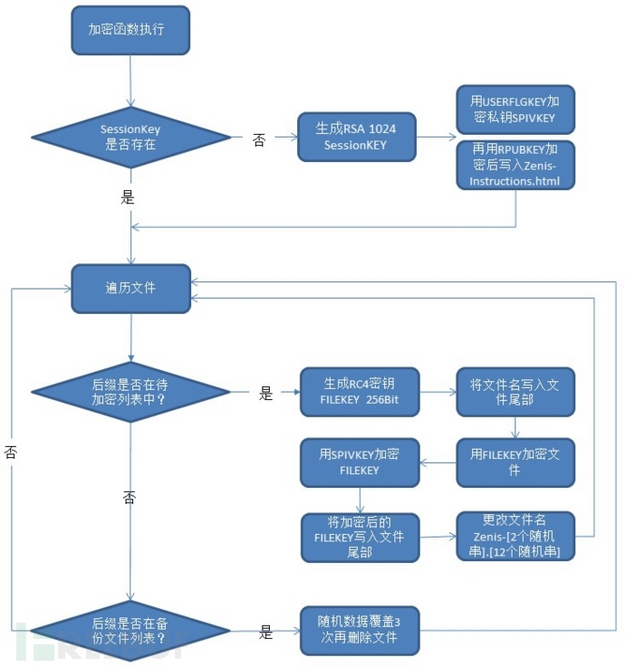 新型Zenis勒索病毒疯狂传播，高强度加密所有文件杀伤力惊人