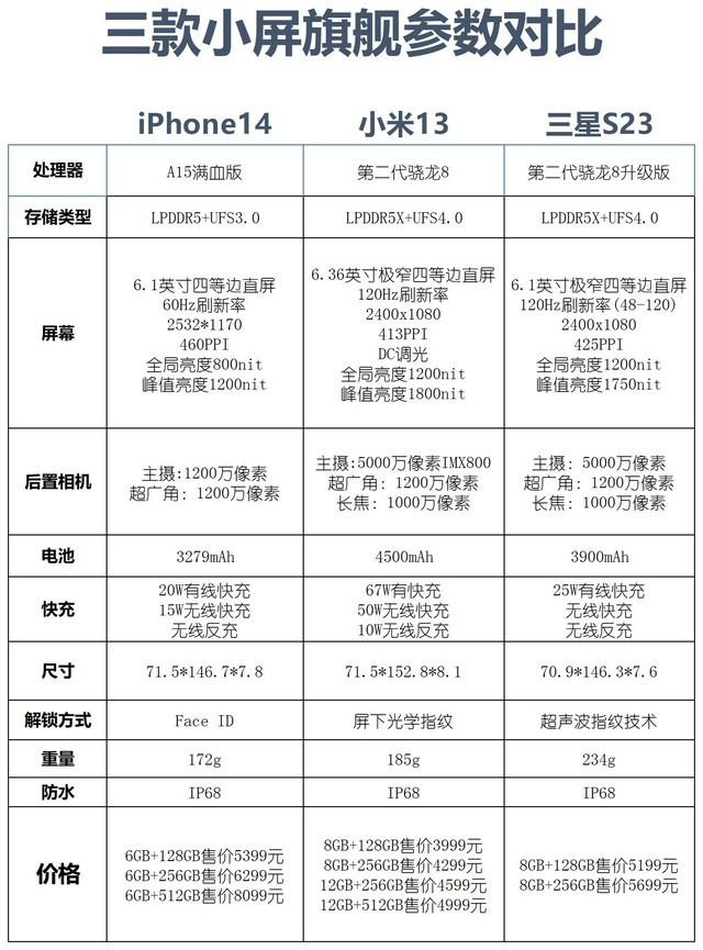 【按图索机】小屏旗舰预算5000元！iPhone14/小米13/三星S23参数