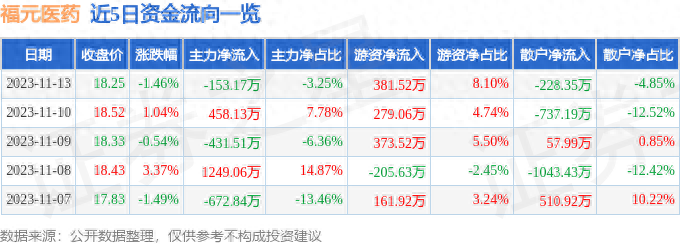 福元医药（601089）11月13日主力资金净卖出153.17万元